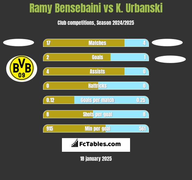 Ramy Bensebaini vs K. Urbanski h2h player stats