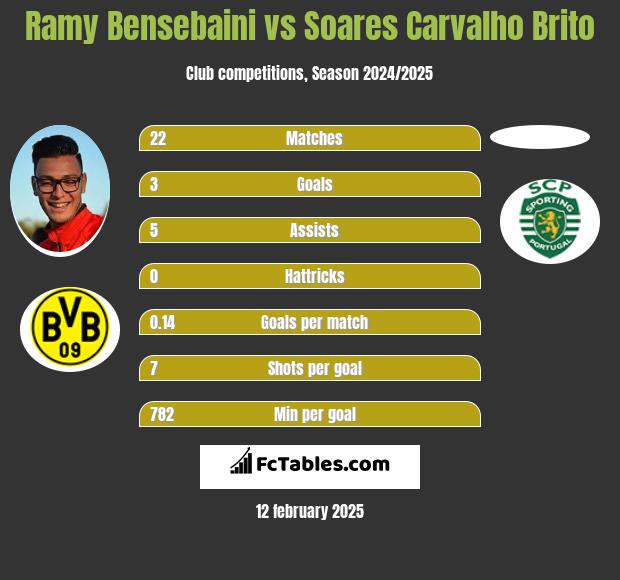 Ramy Bensebaini vs Soares Carvalho Brito h2h player stats