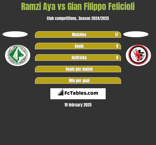 Ramzi Aya vs Gian Filippo Felicioli h2h player stats