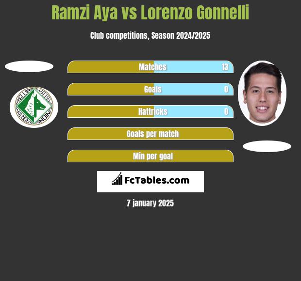 Ramzi Aya vs Lorenzo Gonnelli h2h player stats