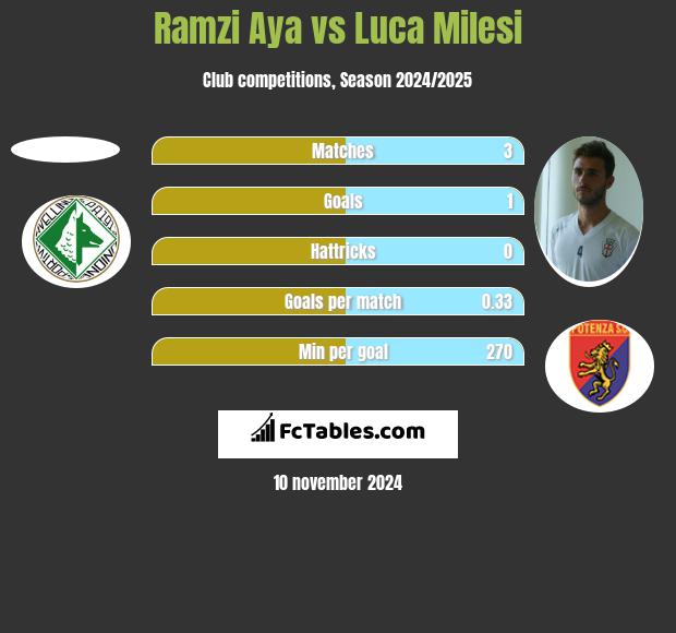 Ramzi Aya vs Luca Milesi h2h player stats