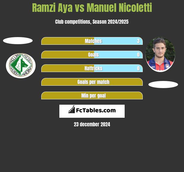 Ramzi Aya vs Manuel Nicoletti h2h player stats