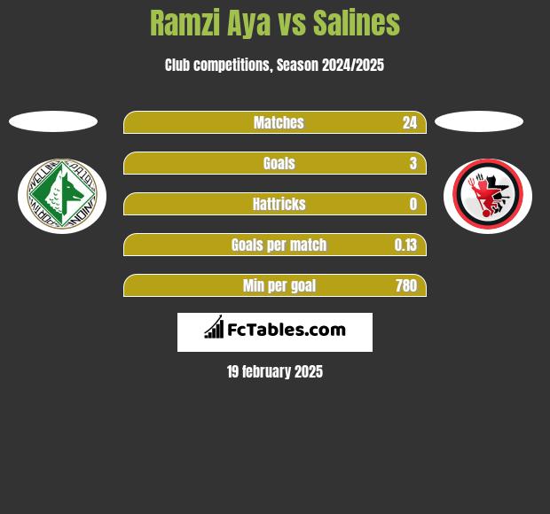 Ramzi Aya vs Salines h2h player stats