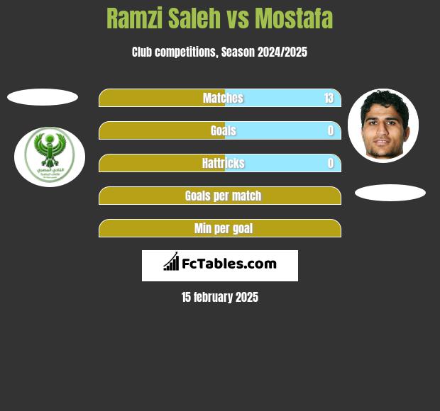 Ramzi Saleh vs Mostafa h2h player stats