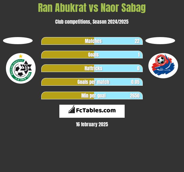 Ran Abukrat vs Naor Sabag h2h player stats