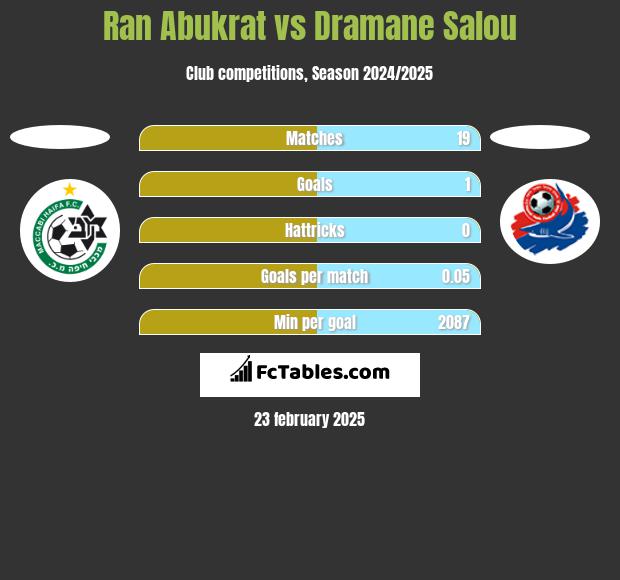 Ran Abukrat vs Dramane Salou h2h player stats