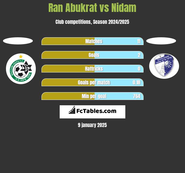 Ran Abukrat vs Nidam h2h player stats