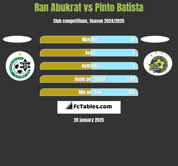 Ran Abukrat vs Pinto Batista h2h player stats