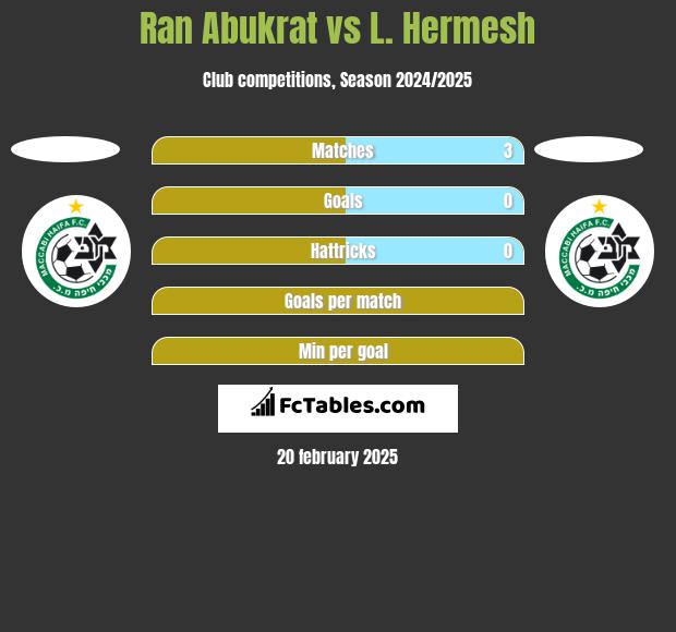 Ran Abukrat vs L. Hermesh h2h player stats