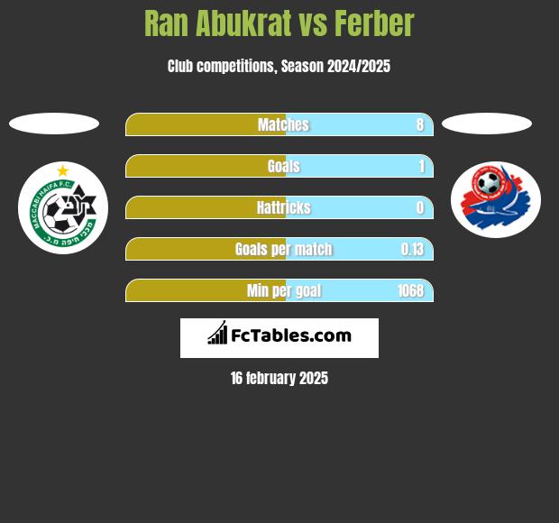 Ran Abukrat vs Ferber h2h player stats