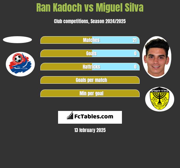 Ran Kadoch vs Miguel Silva h2h player stats