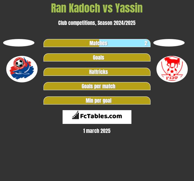 Ran Kadoch vs Yassin h2h player stats