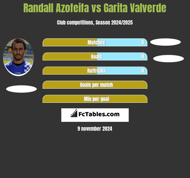 Randall Azofeifa vs Garita Valverde h2h player stats