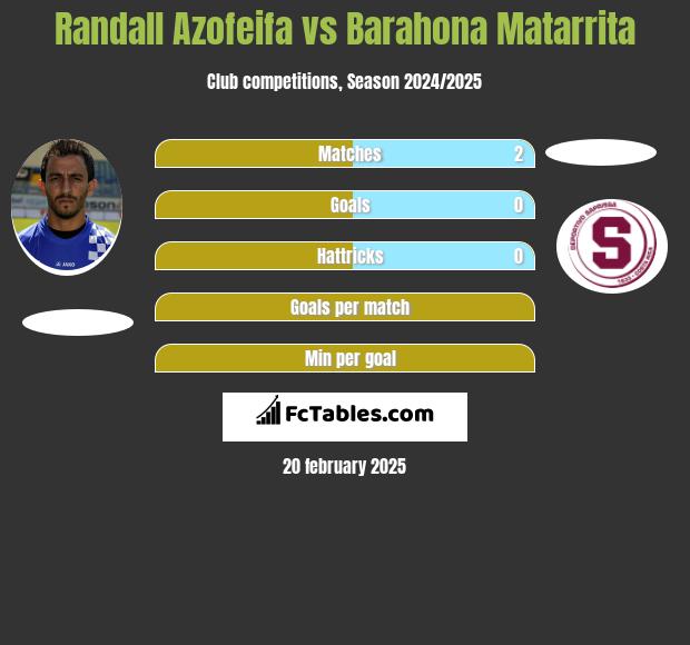 Randall Azofeifa vs Barahona Matarrita h2h player stats