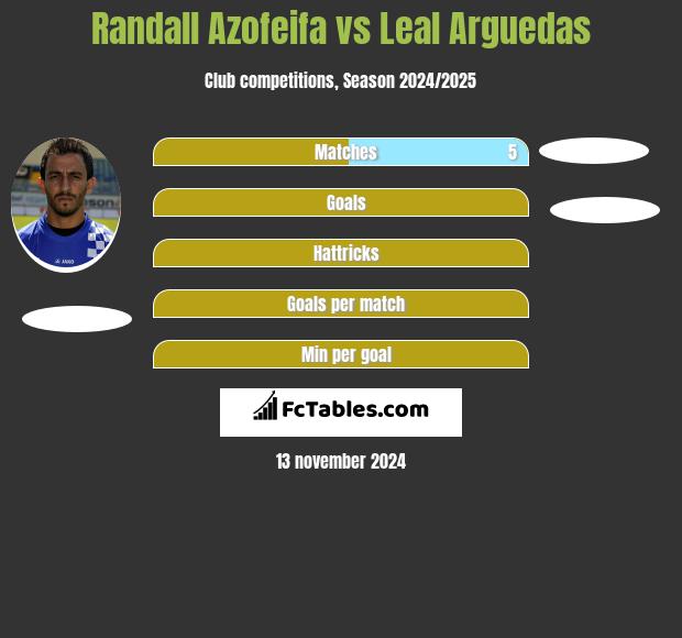 Randall Azofeifa vs Leal Arguedas h2h player stats