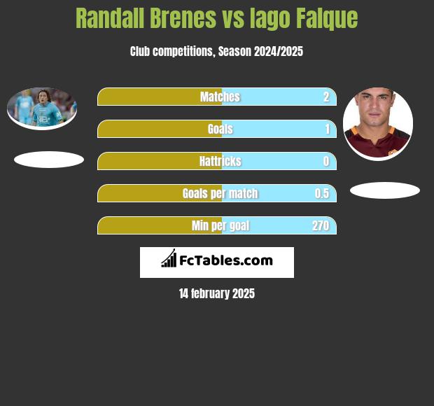 Randall Brenes vs Iago Falque h2h player stats