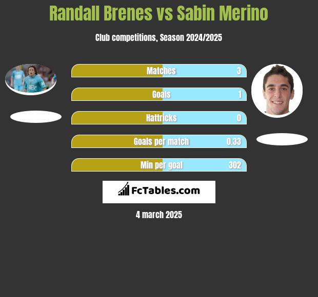 Randall Brenes vs Sabin Merino h2h player stats