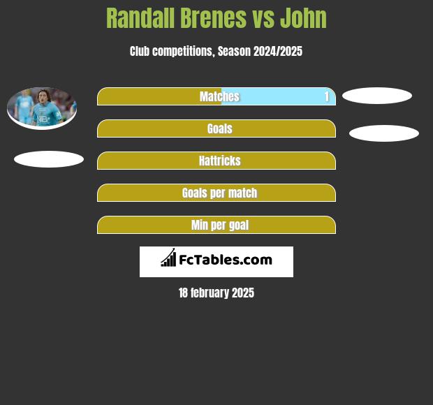 Randall Brenes vs John h2h player stats