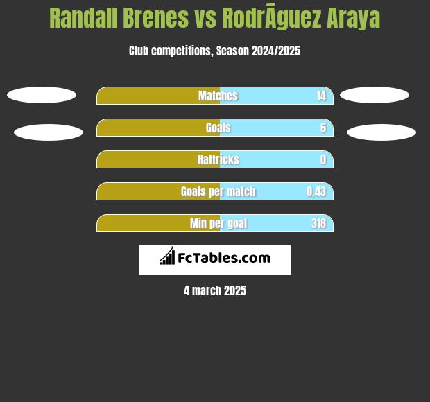 Randall Brenes vs RodrÃ­guez Araya h2h player stats