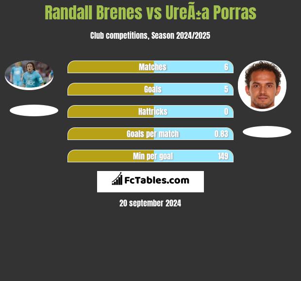 Randall Brenes vs UreÃ±a Porras h2h player stats