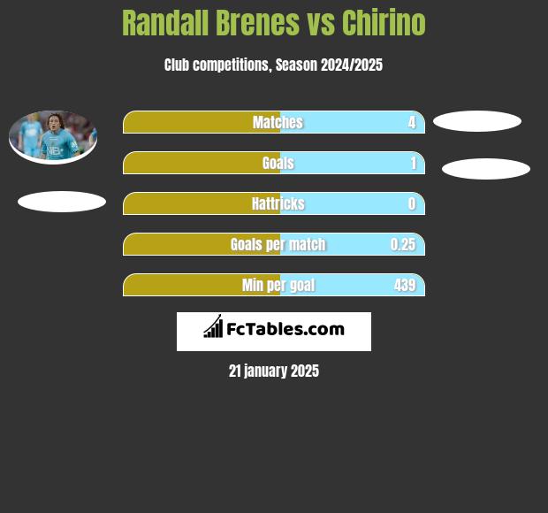 Randall Brenes vs Chirino h2h player stats