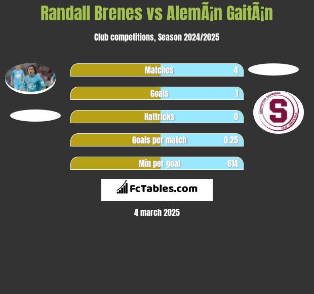 Randall Brenes vs AlemÃ¡n GaitÃ¡n h2h player stats