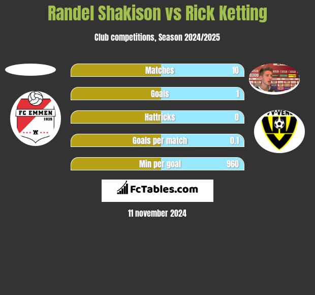 Randel Shakison vs Rick Ketting h2h player stats