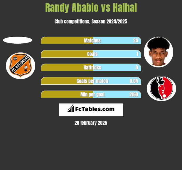 Randy Ababio vs Halhal h2h player stats