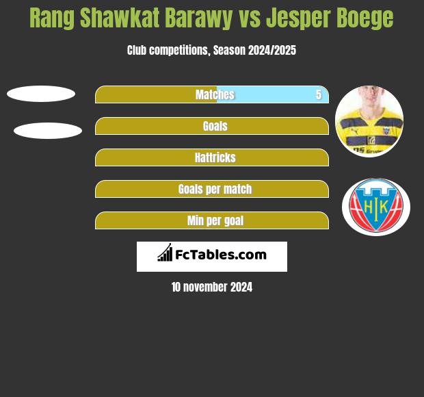 Rang Shawkat Barawy vs Jesper Boege h2h player stats