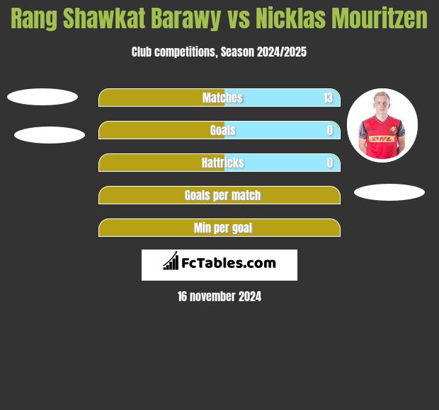 Rang Shawkat Barawy vs Nicklas Mouritzen h2h player stats