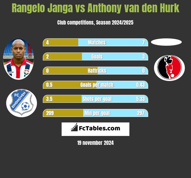 Rangelo Janga vs Anthony van den Hurk h2h player stats