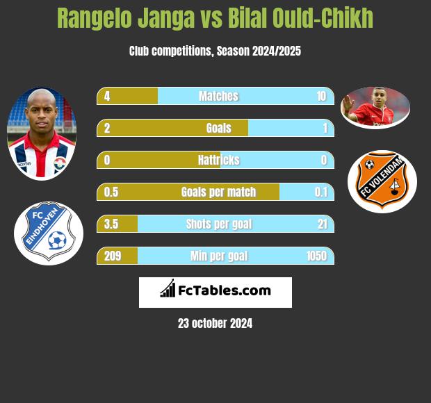 Rangelo Janga vs Bilal Ould-Chikh h2h player stats