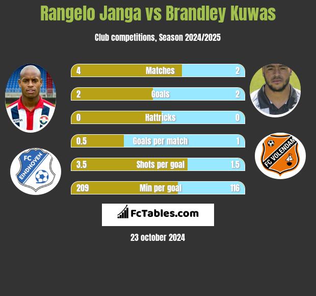 Rangelo Janga vs Brandley Kuwas h2h player stats