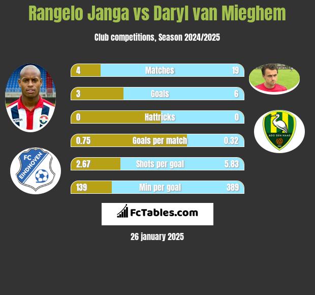 Rangelo Janga vs Daryl van Mieghem h2h player stats