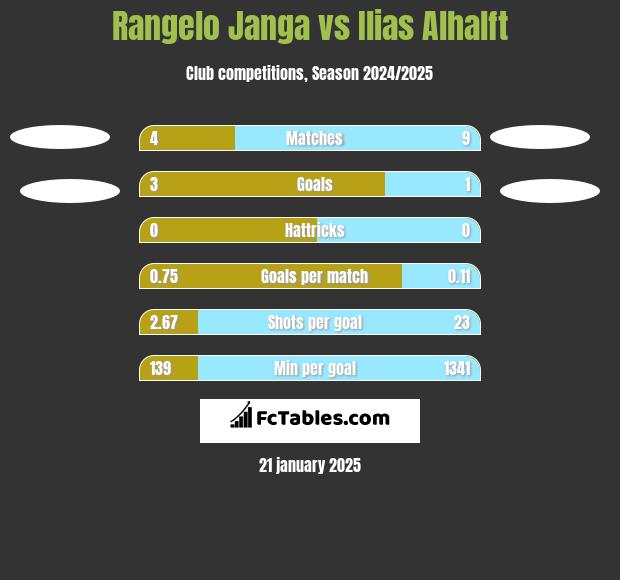 Rangelo Janga vs Ilias Alhalft h2h player stats