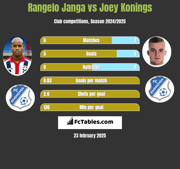 Rangelo Janga vs Joey Konings h2h player stats