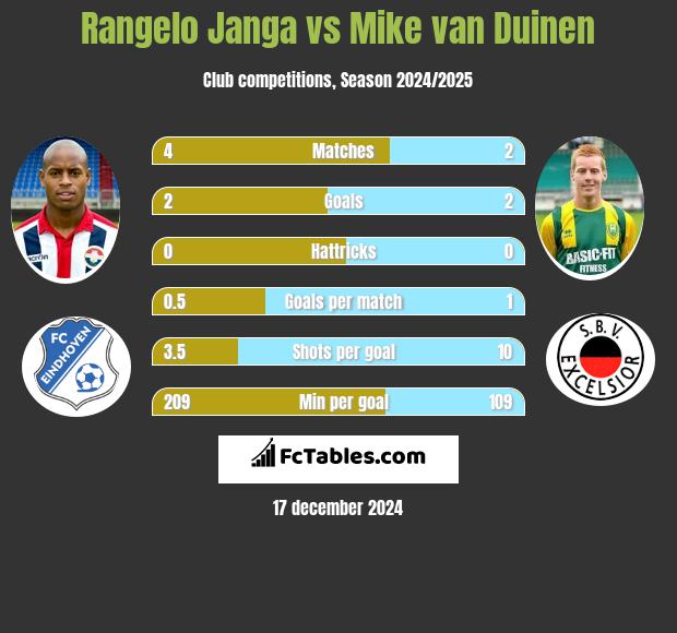 Rangelo Janga vs Mike van Duinen h2h player stats