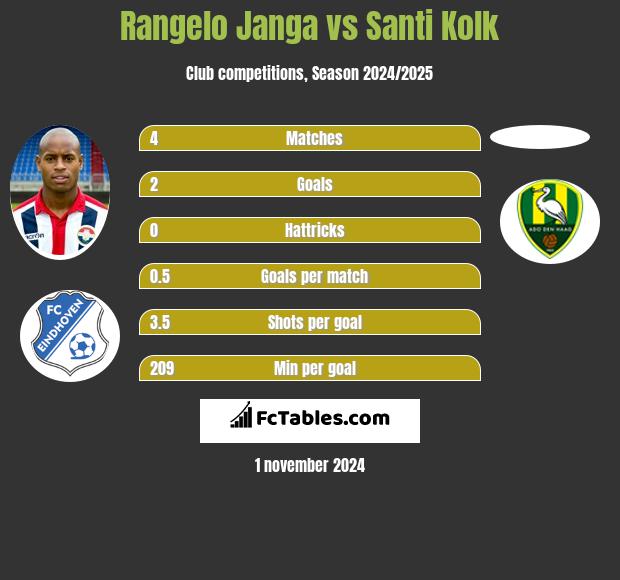 Rangelo Janga vs Santi Kolk h2h player stats