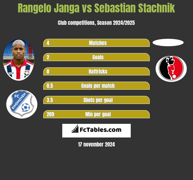 Rangelo Janga vs Sebastian Stachnik h2h player stats