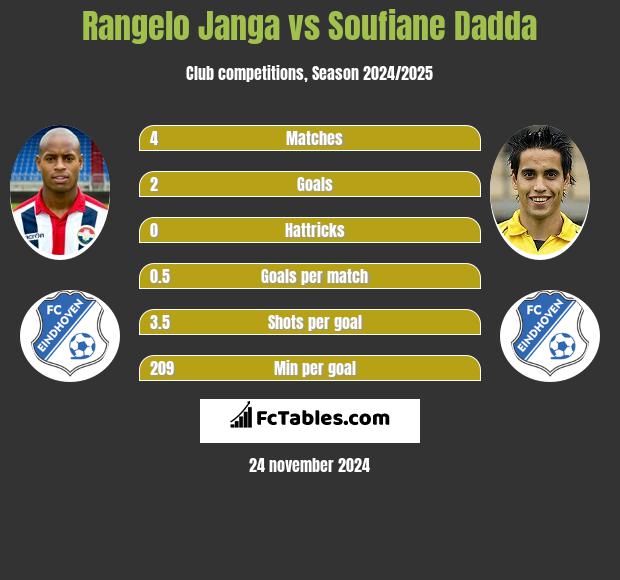 Rangelo Janga vs Soufiane Dadda h2h player stats