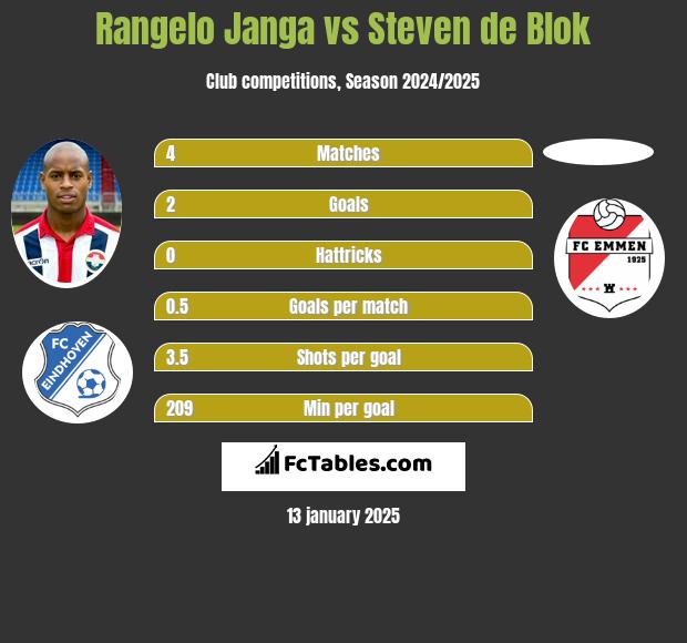 Rangelo Janga vs Steven de Blok h2h player stats