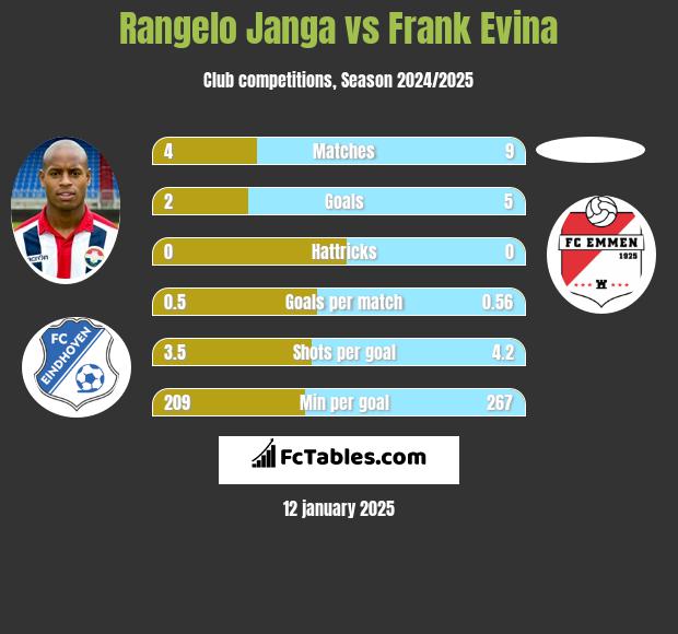 Rangelo Janga vs Frank Evina h2h player stats