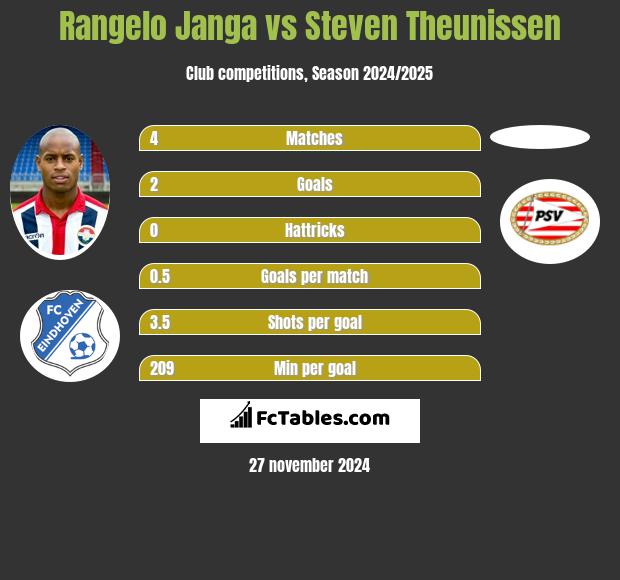 Rangelo Janga vs Steven Theunissen h2h player stats