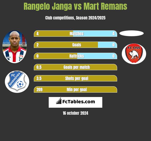 Rangelo Janga vs Mart Remans h2h player stats