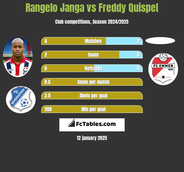 Rangelo Janga vs Freddy Quispel h2h player stats