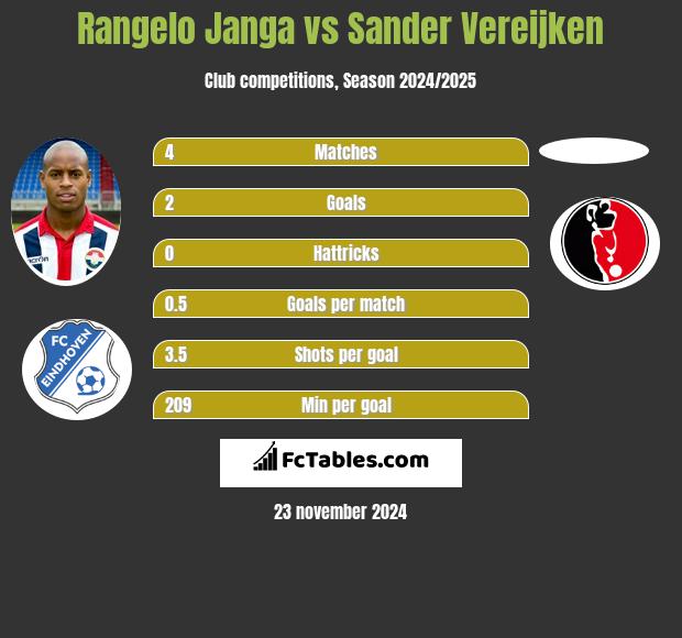 Rangelo Janga vs Sander Vereijken h2h player stats