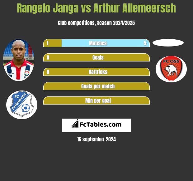 Rangelo Janga vs Arthur Allemeersch h2h player stats