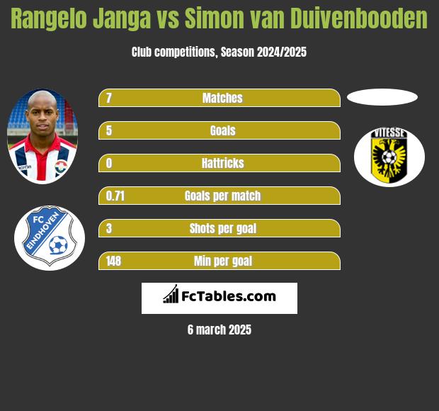 Rangelo Janga vs Simon van Duivenbooden h2h player stats