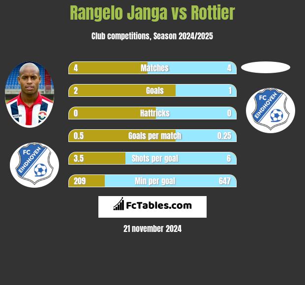 Rangelo Janga vs Rottier h2h player stats