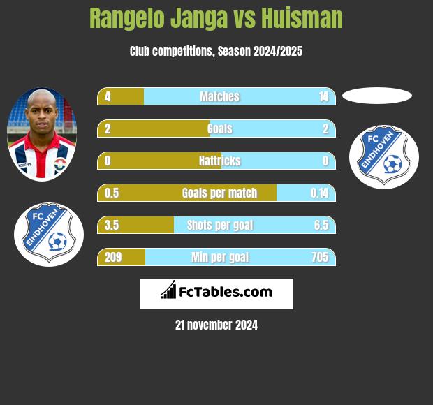 Rangelo Janga vs Huisman h2h player stats